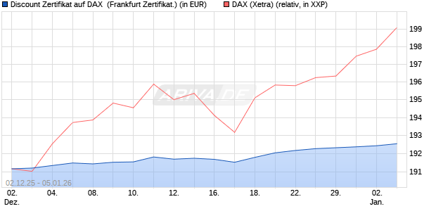 Discount Zertifikat auf DAX [Vontobel] (WKN: VH962Q) Chart