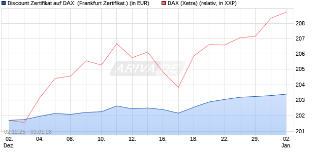 Discount Zertifikat auf DAX [Vontobel] (WKN: VH962U) Chart