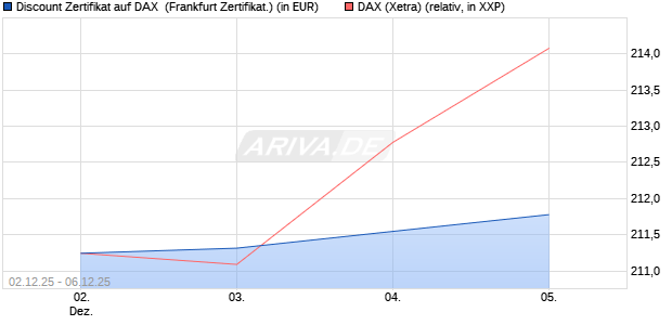 Discount Zertifikat auf DAX [Vontobel] (WKN: VH9659) Chart