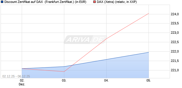 Discount Zertifikat auf DAX [Vontobel] (WKN: VH9655) Chart