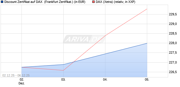 Discount Zertifikat auf DAX [Vontobel] (WKN: VH966D) Chart