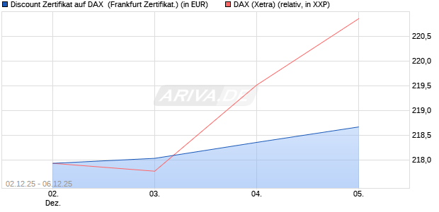 Discount Zertifikat auf DAX [Vontobel] (WKN: VH9652) Chart