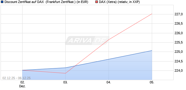 Discount Zertifikat auf DAX [Vontobel] (WKN: VH9656) Chart