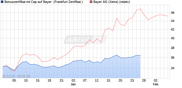 Bonuszertifikat mit Cap auf Bayer [DZ BANK AG] (WKN: DU52H1) Chart