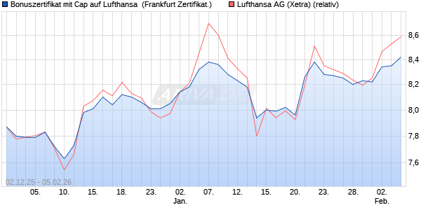 Bonuszertifikat mit Cap auf Lufthansa [DZ BANK AG] (WKN: DU52H8) Chart
