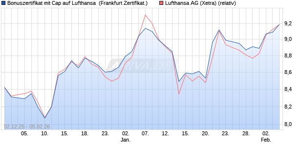 Bonuszertifikat mit Cap auf Lufthansa [DZ BANK AG] (WKN: DU52H9) Chart