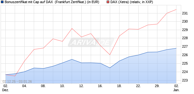Bonuszertifikat mit Cap auf DAX [DZ BANK AG] (WKN: DU52KQ) Chart