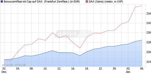Bonuszertifikat mit Cap auf DAX [DZ BANK AG] (WKN: DU52KR) Chart