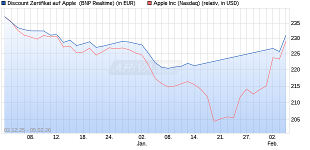 Discount Zertifikat auf Apple [BNP Paribas Emissions. (WKN: PK4LBR) Chart