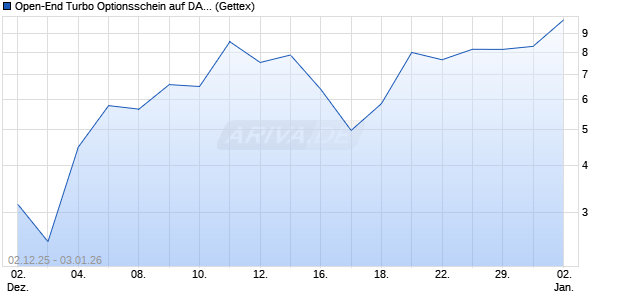 Open-End Turbo Optionsschein auf DAX [Goldman S. (WKN: GU7ST0) Chart