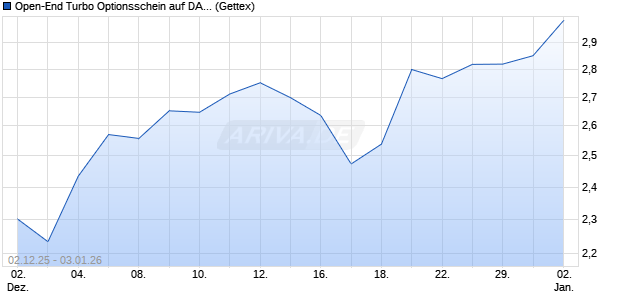 Open-End Turbo Optionsschein auf DAX [Goldman S. (WKN: GU7ST2) Chart
