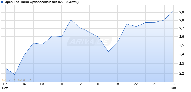Open-End Turbo Optionsschein auf DAX [Goldman S. (WKN: GU7ST4) Chart