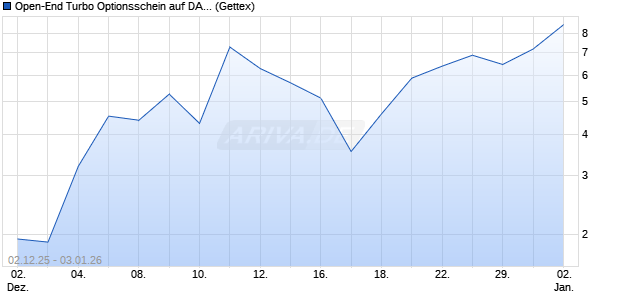 Open-End Turbo Optionsschein auf DAX [Goldman S. (WKN: GU7RXK) Chart