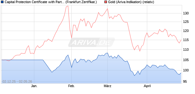 Capital Protection Certificate with Participation auf Go. (WKN: A2U3KH) Chart