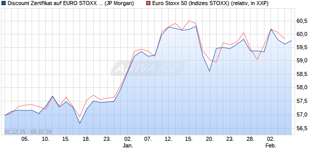 Discount Zertifikat auf EURO STOXX 50 [J.P. Morgan . (WKN: JZ1LF8) Chart
