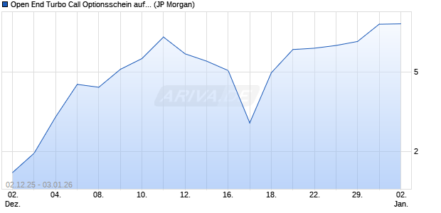 Open End Turbo Call Optionsschein auf DAX [J.P. Mo. (WKN: JV7TRK) Chart