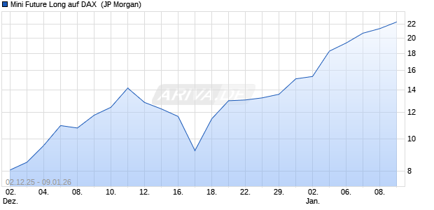 Mini Future Long auf DAX [J.P. Morgan Structured Pro. (WKN: JZ1EXF) Chart