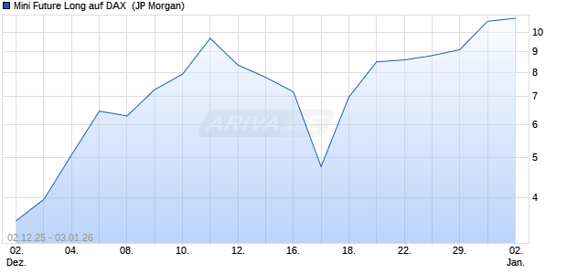 Mini Future Long auf DAX [J.P. Morgan Structured Pro. (WKN: JZ1EXE) Chart