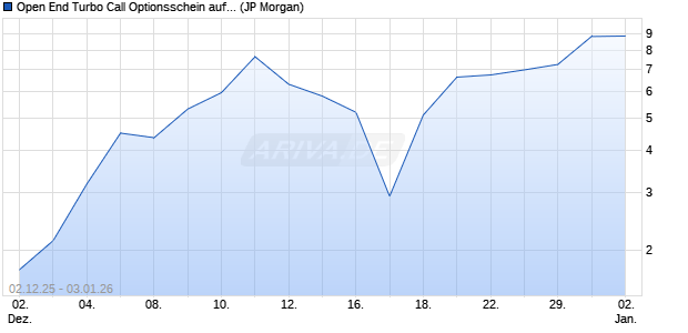 Open End Turbo Call Optionsschein auf DAX [J.P. Mo. (WKN: JV7KVU) Chart