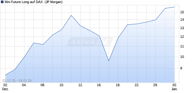 Mini Future Long auf DAX [J.P. Morgan Structured Pro. (WKN: JZ1EXG) Chart