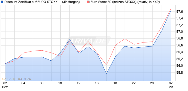 Discount Zertifikat auf EURO STOXX 50 [J.P. Morgan . (WKN: JZ1LF1) Chart