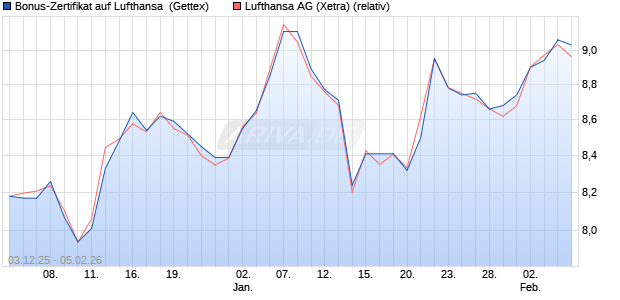 Bonus-Zertifikat auf Lufthansa [Goldman Sachs Bank. (WKN: GU7TE7) Chart