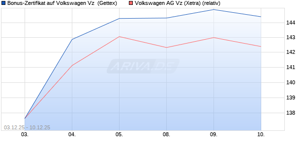 Bonus-Zertifikat auf Volkswagen Vz [Goldman Sachs . (WKN: GU7TEC) Chart