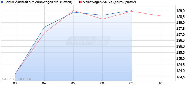 Bonus-Zertifikat auf Volkswagen Vz [Goldman Sachs . (WKN: GU7TEG) Chart