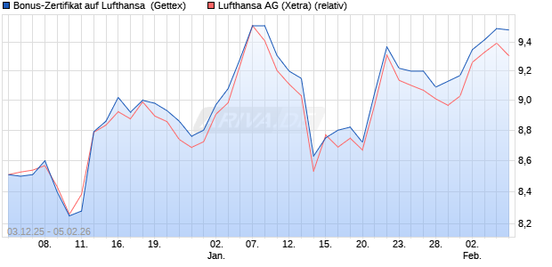 Bonus-Zertifikat auf Lufthansa [Goldman Sachs Bank. (WKN: GU7TF1) Chart