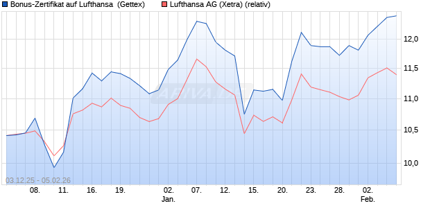 Bonus-Zertifikat auf Lufthansa [Goldman Sachs Bank. (WKN: GU7TF9) Chart