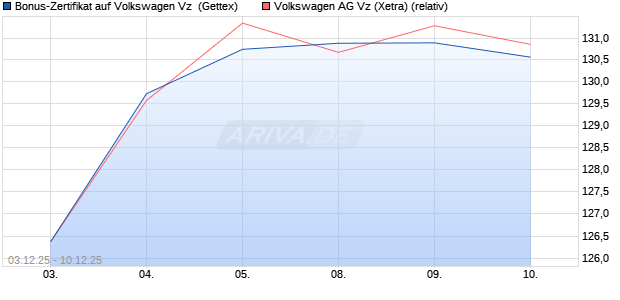 Bonus-Zertifikat auf Volkswagen Vz [Goldman Sachs . (WKN: GU7TFB) Chart