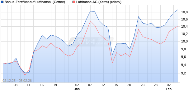 Bonus-Zertifikat auf Lufthansa [Goldman Sachs Bank. (WKN: GU7TFU) Chart