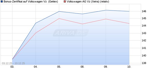 Bonus-Zertifikat auf Volkswagen Vz [Goldman Sachs . (WKN: GU7TFY) Chart
