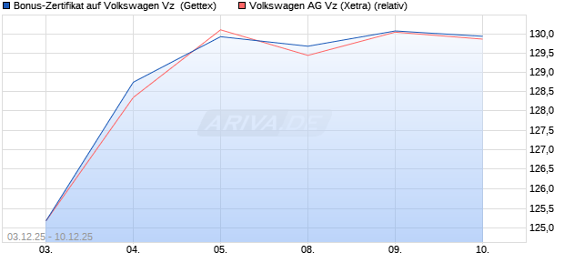 Bonus-Zertifikat auf Volkswagen Vz [Goldman Sachs . (WKN: GU7TG1) Chart