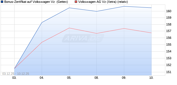 Bonus-Zertifikat auf Volkswagen Vz [Goldman Sachs . (WKN: GU7TG9) Chart
