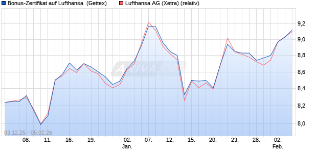 Bonus-Zertifikat auf Lufthansa [Goldman Sachs Bank. (WKN: GU7TGN) Chart