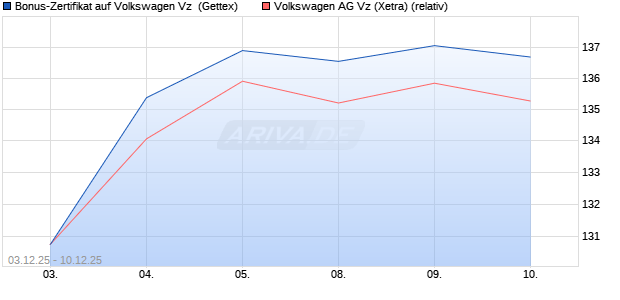 Bonus-Zertifikat auf Volkswagen Vz [Goldman Sachs . (WKN: GU7THF) Chart