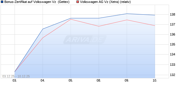 Bonus-Zertifikat auf Volkswagen Vz [Goldman Sachs . (WKN: GU7THL) Chart