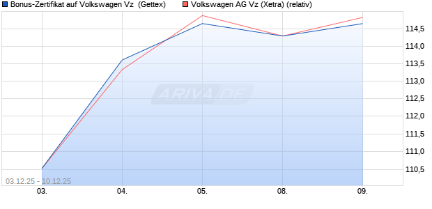 Bonus-Zertifikat auf Volkswagen Vz [Goldman Sachs . (WKN: GU7THZ) Chart