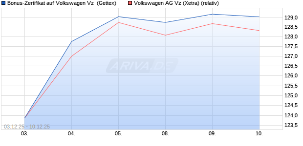 Bonus-Zertifikat auf Volkswagen Vz [Goldman Sachs . (WKN: GU7TJ5) Chart