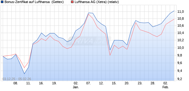 Bonus-Zertifikat auf Lufthansa [Goldman Sachs Bank. (WKN: GU7TJ6) Chart