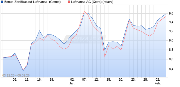 Bonus-Zertifikat auf Lufthansa [Goldman Sachs Bank. (WKN: GU7TJ8) Chart