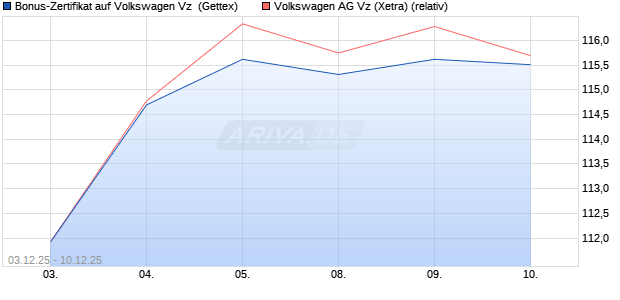 Bonus-Zertifikat auf Volkswagen Vz [Goldman Sachs . (WKN: GU7TJA) Chart