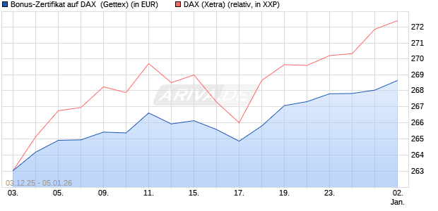 Bonus-Zertifikat auf DAX [Goldman Sachs Bank Euro. (WKN: GU7U1R) Chart