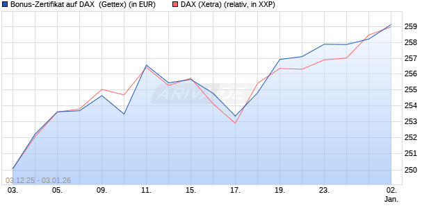 Bonus-Zertifikat auf DAX [Goldman Sachs Bank Euro. (WKN: GU7U22) Chart
