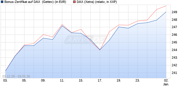 Bonus-Zertifikat auf DAX [Goldman Sachs Bank Euro. (WKN: GU7U2D) Chart