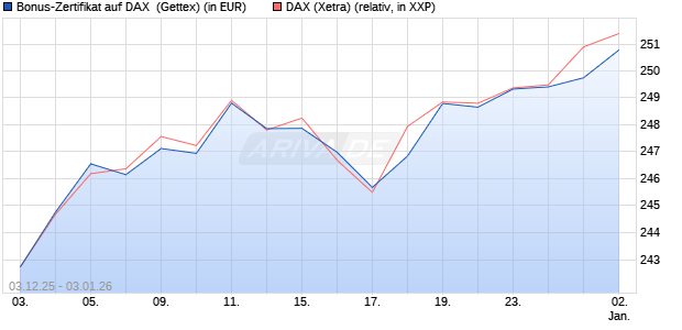 Bonus-Zertifikat auf DAX [Goldman Sachs Bank Euro. (WKN: GU7U2V) Chart