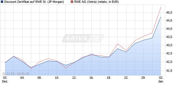 Discount Zertifikat auf RWE St [J.P. Morgan Structured. (WKN: JZ0CRT) Chart