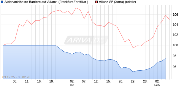 Aktienanleihe mit Barriere auf Allianz [Vontobel] (WKN: VH99AF) Chart