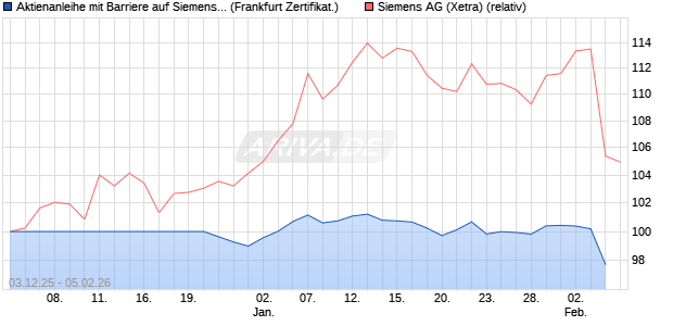 Aktienanleihe mit Barriere auf Siemens [Vontobel] (WKN: VH99A0) Chart